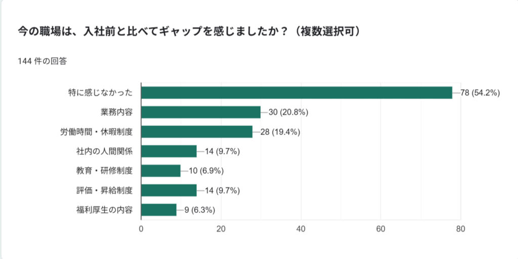 入社後のギャップ