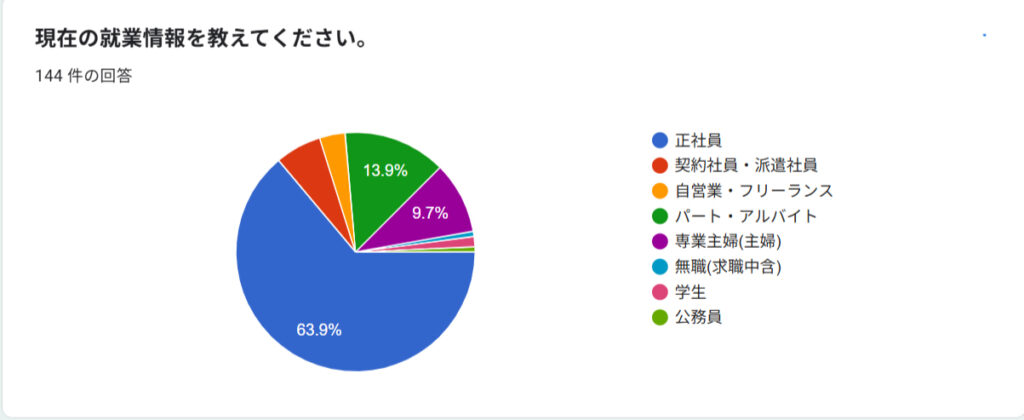 就業状況