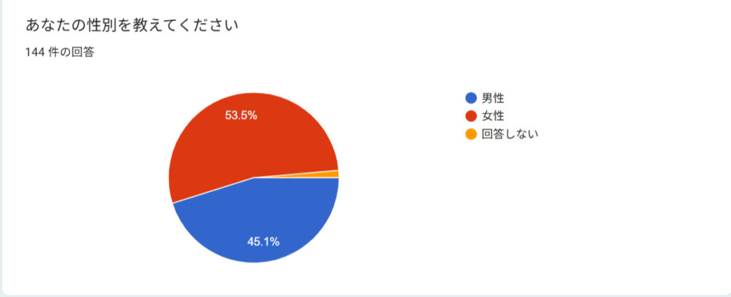 アンケート男女比